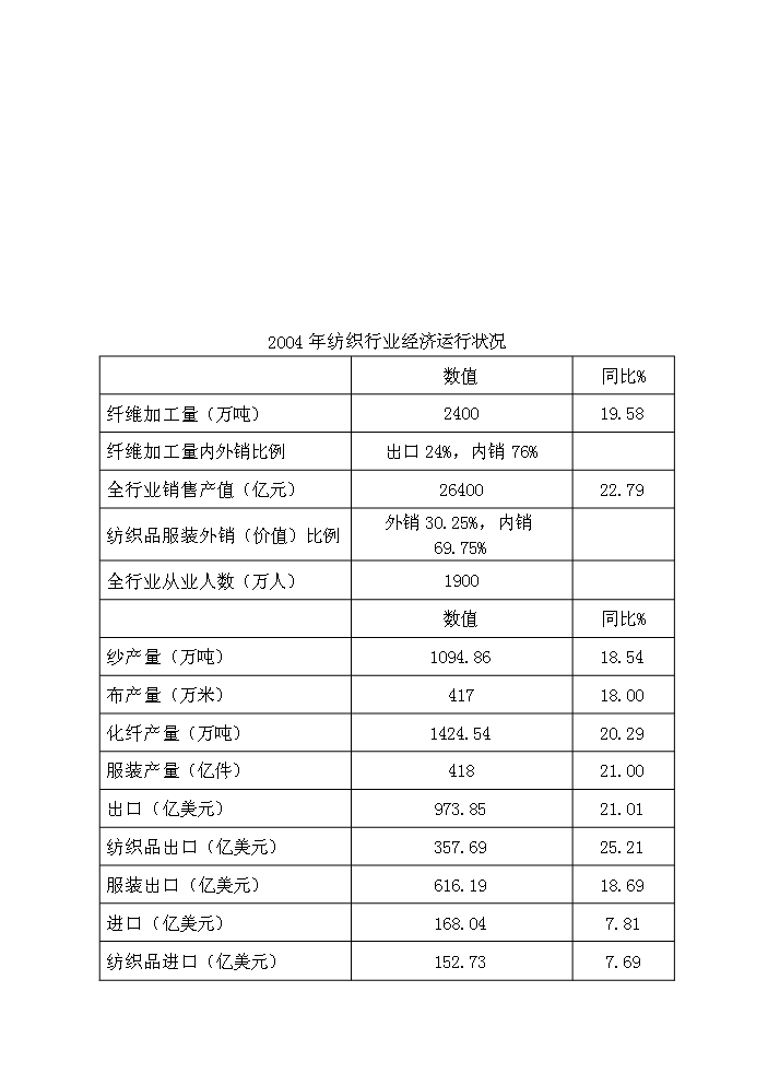 年生产5万吨特种纤维纱线生产线基建项目建议书
